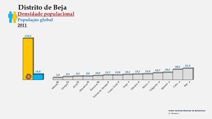 Distrito de Beja – Ordenação dos concelhos em função da densidade populacional (global) em 2011