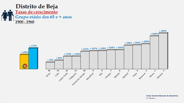Distrito de Beja – Ordenação dos concelhos em função da taxa de crescimento da população com 65 e + anos (1900-1960)