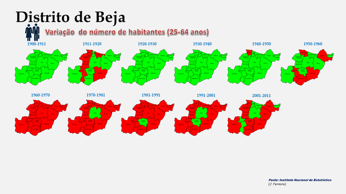Distrito de Beja - Variação comparada da população (25-64 anos) dos concelhos (1864 a 2011) 