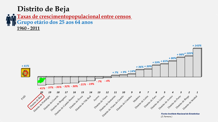 Distrito de Beja -Taxas de crescimento entre 1960 e 2011 (25-64 anos) -  Ordenação dos concelhos