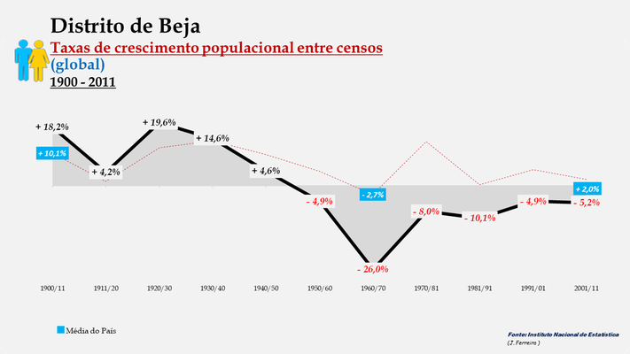 Distrito de Beja – Taxas de crescimento entre censos (global)