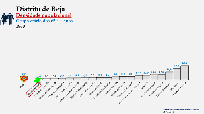 Distrito de Beja - Densidade populacional (65 e + anos) (1960)