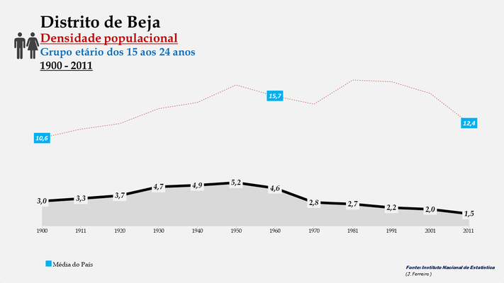 Distrito de Beja - Densidade populacional (15-24 anos) (1900-2011)