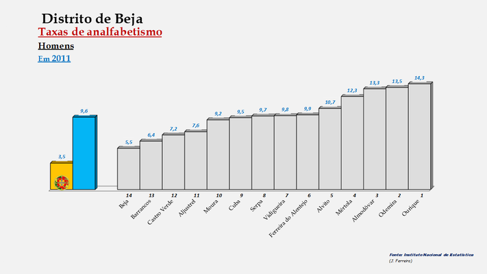 Distrito de Beja - Percentagem de analfabetos em 2011 (Homens)