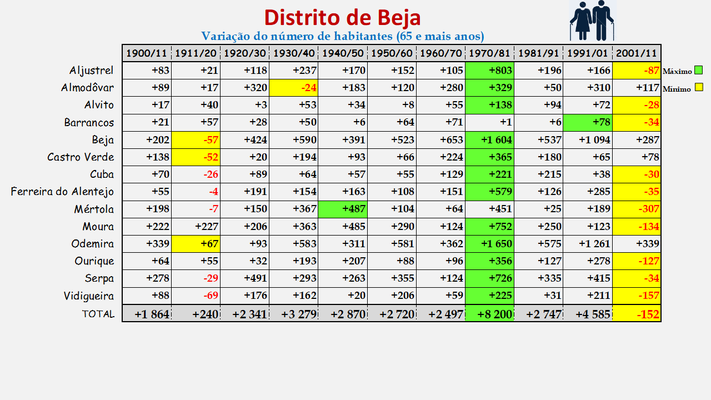 Distrito de Beja -Variação da população (65 e + anos) dos concelhos (1900 a 2011)