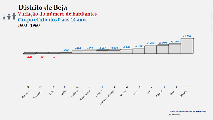 Distrito de Beja – Ordenação dos concelhos em função da diferença do número de habitantes entre os 0 e os 14 anos (1900-1960)