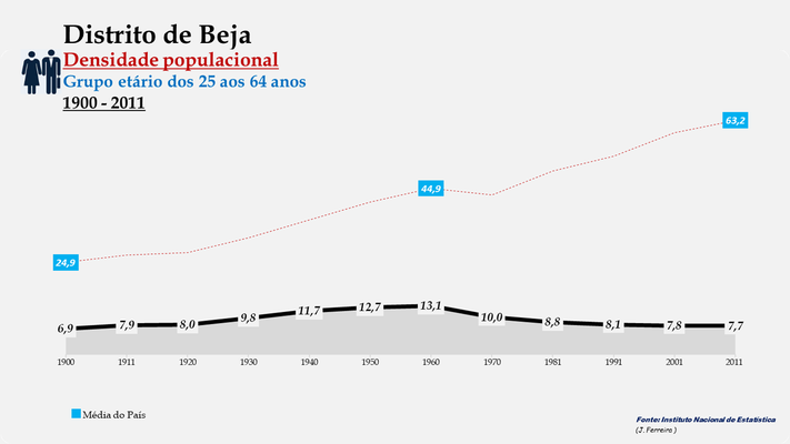 Distrito de Beja - Densidade populacional (25-64 anos) (1900-2011)