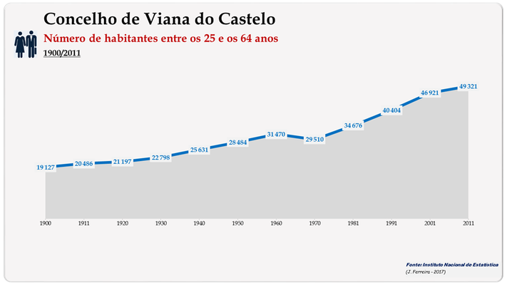 Concelho de Viana do Castelo. Número de habitantes (25-64 anos)