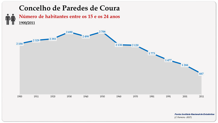 Concelho de Paredes de Coura. Número de habitantes (15-24 anos)