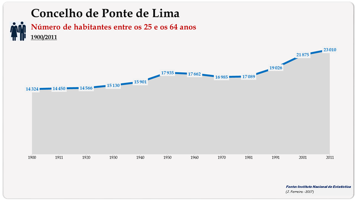 Concelho de Ponte de Lima. Número de habitantes (25-64 anos)