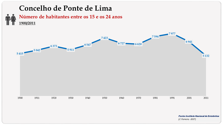 Concelho de Ponte de Lima. Número de habitantes (15-24 anos)