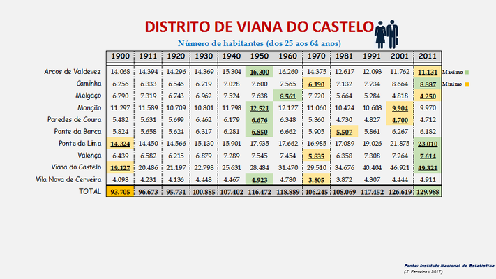 Distrito de Viana do Castelo - Número de habitantes dos concelhos entre os 25 e os 64 anos (1900/2011)