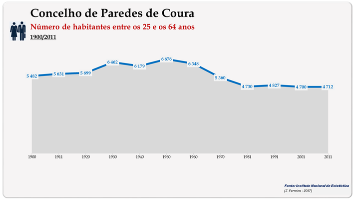 Concelho de Paredes de Coura. Número de habitantes (25-64 anos)
