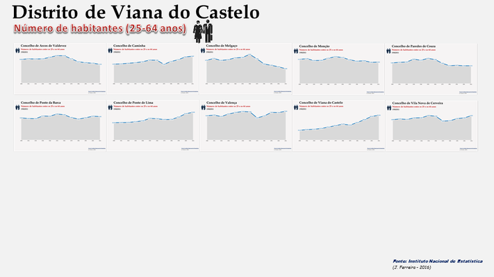 Distrito de Viana do Castelo - Evolução do número de habitantes dos concelhos entre os 25 e os 64 anos (1900/2011)