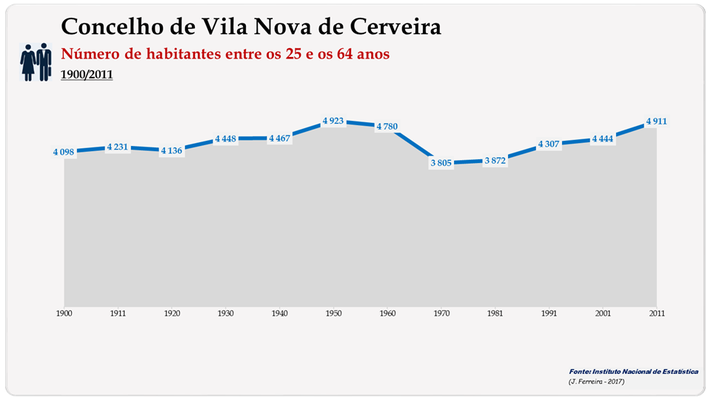 Concelho de Vila Nova de Cerveira. Número de habitantes (0-14 anos)
