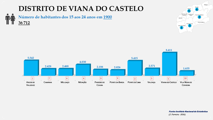 Distrito de Viana do Castelo - Número de habitantes dos concelhos entre os 15 e os 24 anos em 1900