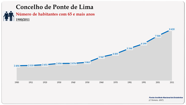Concelho de Ponte de Lima. Número de habitantes (65 e + anos)