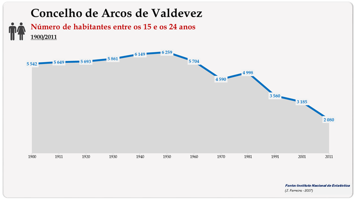 Concelho de Arcos de Valdevez. Número de habitantes (15-24 anos)