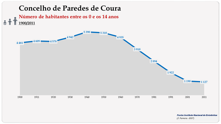 Concelho de Paredes de Coura. Número de habitantes (0-14 anos)