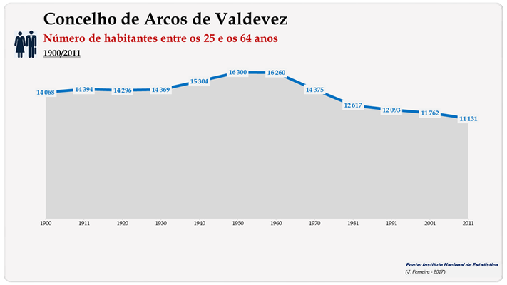 Concelho de Arcos de Valdevez. Número de habitantes (25-64 anos)
