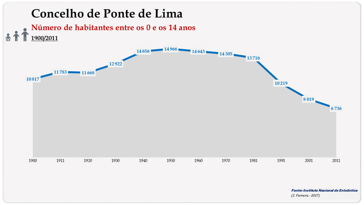 Concelho de Ponte de Lima. Número de habitantes (0-14 anos)