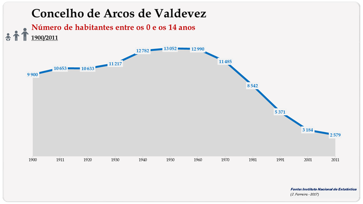 Concelho de Arcos de Valdevez. Número de habitantes (0-14 anos)
