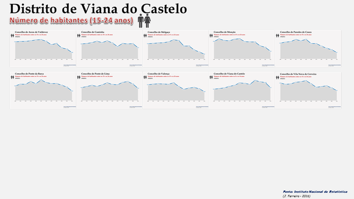 Distrito de Viana do Castelo - Evolução do número de habitantes dos concelhos entre os 15 e os 24 anos (1900/2011)