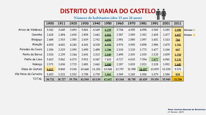 Distrito de Viana do Castelo - Número de habitantes dos concelhos entre os 15 e os 24 anos (1900/2011)
