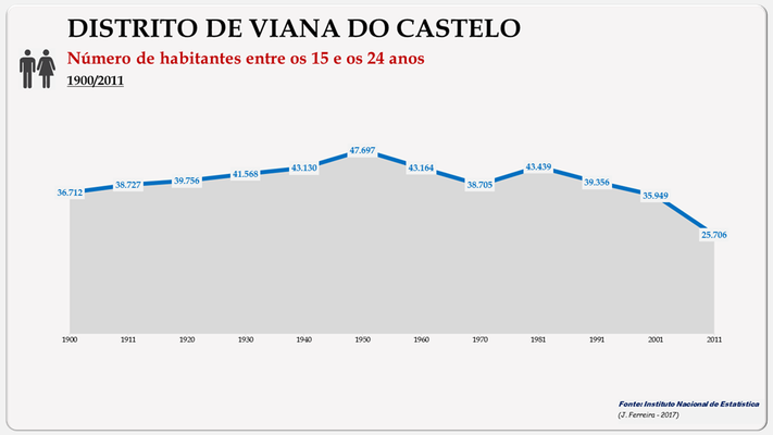 Distrito de Viana do Castelo - Evolução do número de habitantes do distrito entre os 15 e os 24 anos (1900/2011)
