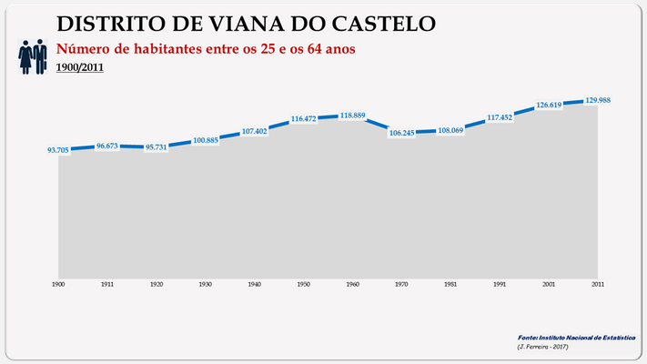 Distrito de Viana do Castelo - Evolução do número de habitantes do distrito entre os 25 e os 64 anos (1900/2011)