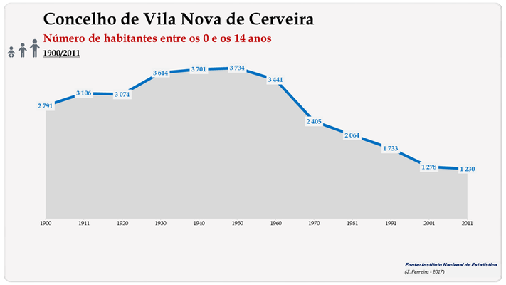 Concelho de Vila Nova de Cerveira. Número de habitantes (0-14 anos)