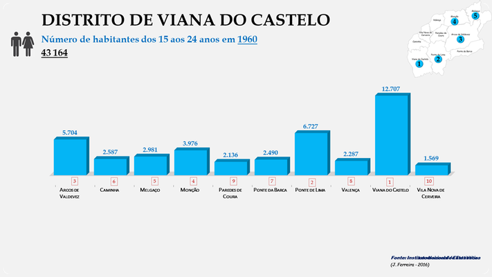 Distrito de Viana do Castelo - Número de habitantes dos concelhos entre os 15 e os 24 anos em 1960