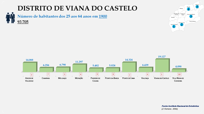 Distrito de Viana do Castelo - Número de habitantes dos concelhos entre os 25 e os 64 anos em 1900