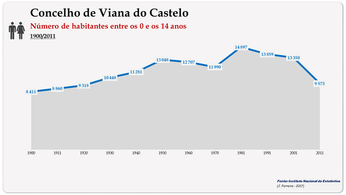 Concelho de Viana do Castelo. Número de habitantes (15-24 anos)