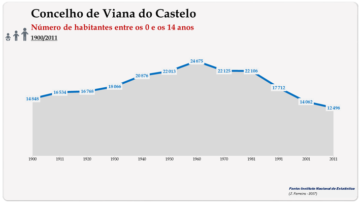Concelho de Viana do Castelo. Número de habitantes (0-14 anos)