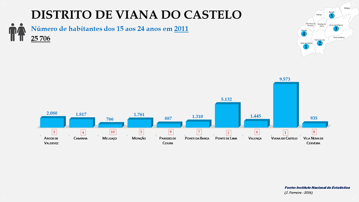 Distrito de Viana do Castelo - Número de habitantes dos concelhos entre os 15 e os 24 anos em 2011