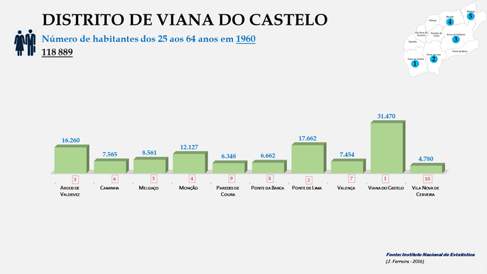 Distrito de Viana do Castelo - Número de habitantes dos concelhos entre os 25 e os 64 anos em 1960