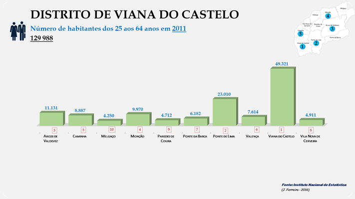 Distrito de Viana do Castelo - Número de habitantes dos concelhos entre os 25 e os 64 anos em 2011
