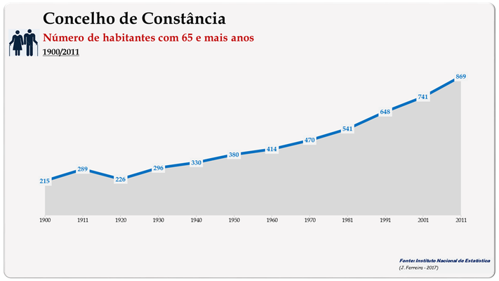 Concelho de Constância. Número de habitantes (65 e + anos)