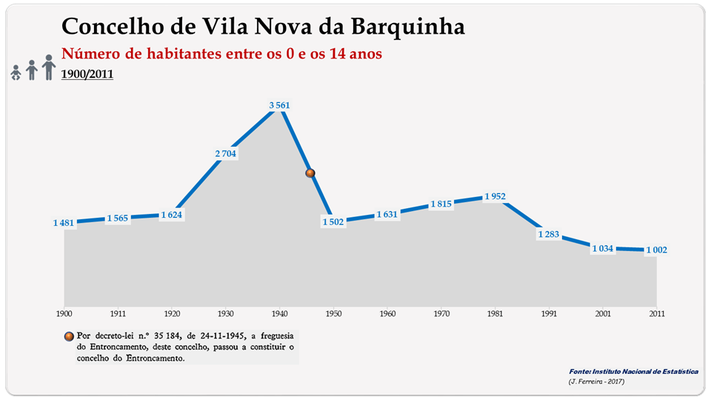 Concelho de Vila Nova da Barquinha. Número de habitantes (0-14 anos)