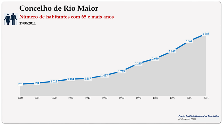 Concelho de Rio Maior. Número de habitantes (65 e + anos)