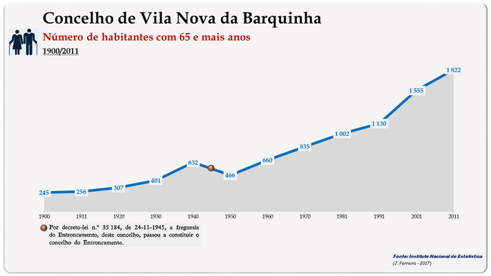 Concelho de Vila Nova da Barquinha. Número de habitantes (65 e + anos)