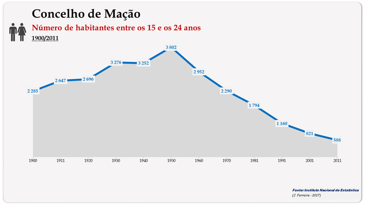 Concelho de Mação. Número de habitantes (15-24 anos)