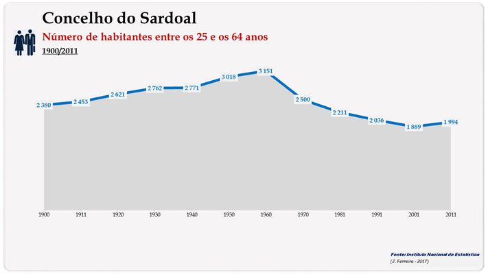 Sardoal. Número de habitantes (25-64 anos)