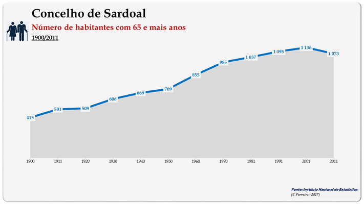 Sardoal. Número de habitantes (65 e + anos)