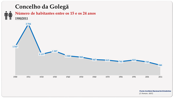 Concelho de Golegã. Número de habitantes (15-24 anos)
