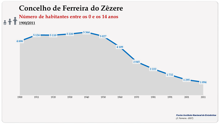 Concelho de Ferreira do Zêzere. Número de habitantes (0-14 anos)