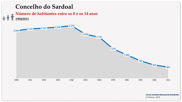  Sardoal. Número de habitantes (0-14 anos)