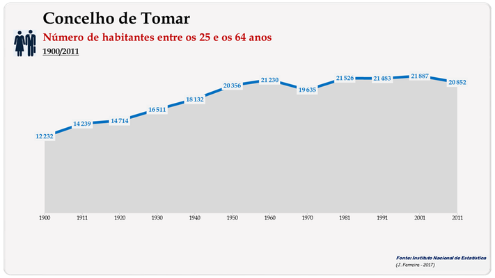 Concelho de Tomar. Número de habitantes (25-64 anos)
