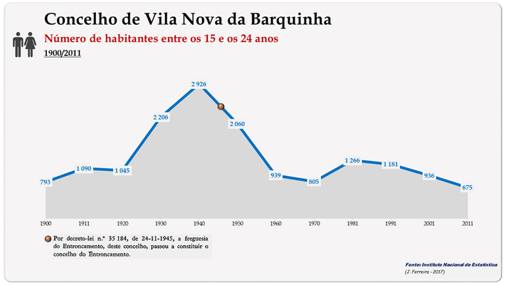 Concelho de Vila Nova da Barquinha. Número de habitantes (15-24 anos)
